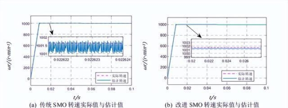 电动汽车驱动技术的创新与发展：永磁同步电机无传感器控制技术深度研究
