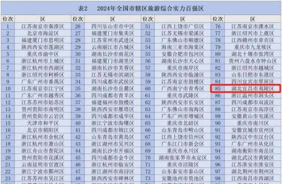 夷陵旅游新纪元的崭露头角