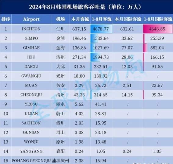 2024年8月韩国机场客流情况分析：仁川机场领跑，金海机场稳步增长