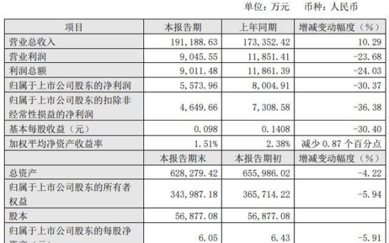 增收不增利！广州酒家上半年营收增长超10％，净利下降30.37％